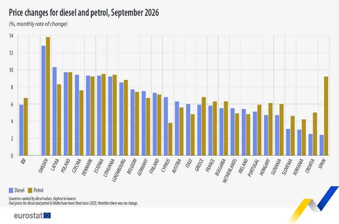 EU fuel, lubricant prices rise 31.4pc year-on-year in September