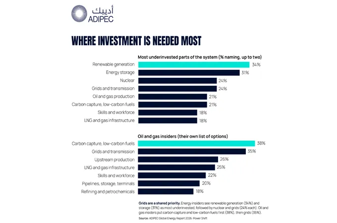 85pc of energy insiders see greater investment appeal despite global uncertainty: Adipec report