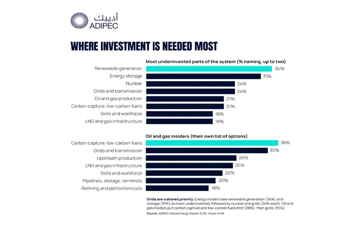 85pc of energy insiders see greater investment appeal despite global uncertainty: Adipec report