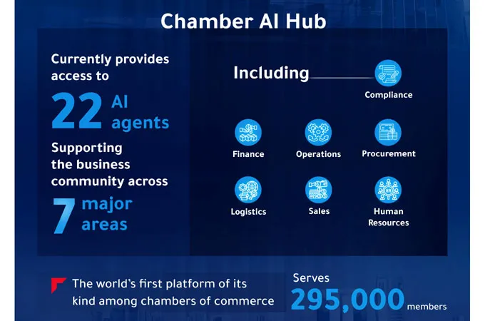 Dubai Chambers launches world’s first chamber-led Agentic AI marketplace 